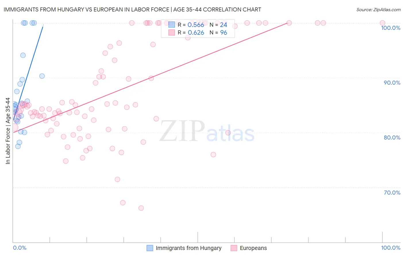 Immigrants from Hungary vs European In Labor Force | Age 35-44