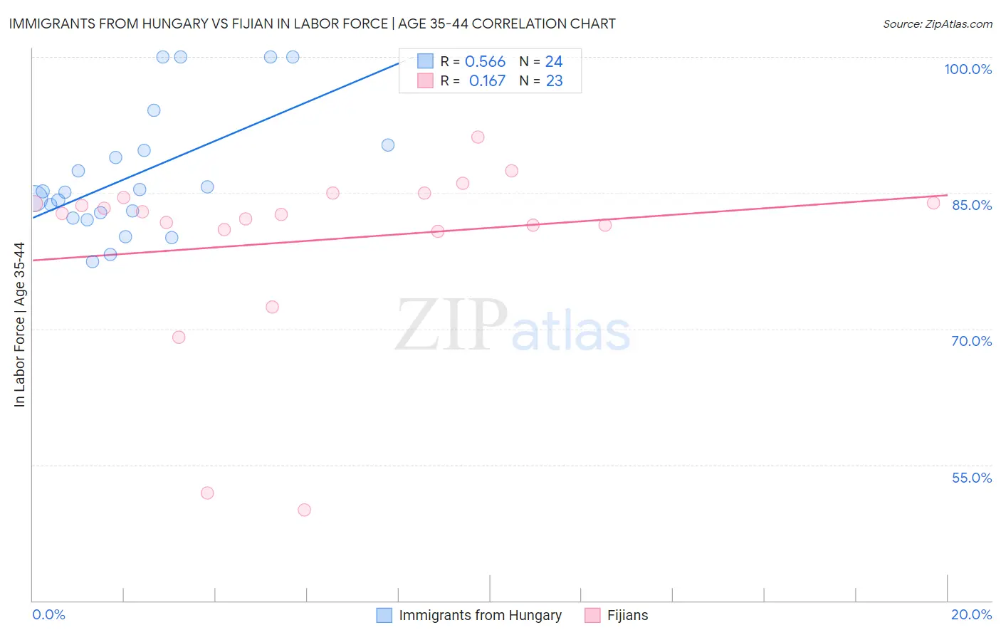 Immigrants from Hungary vs Fijian In Labor Force | Age 35-44