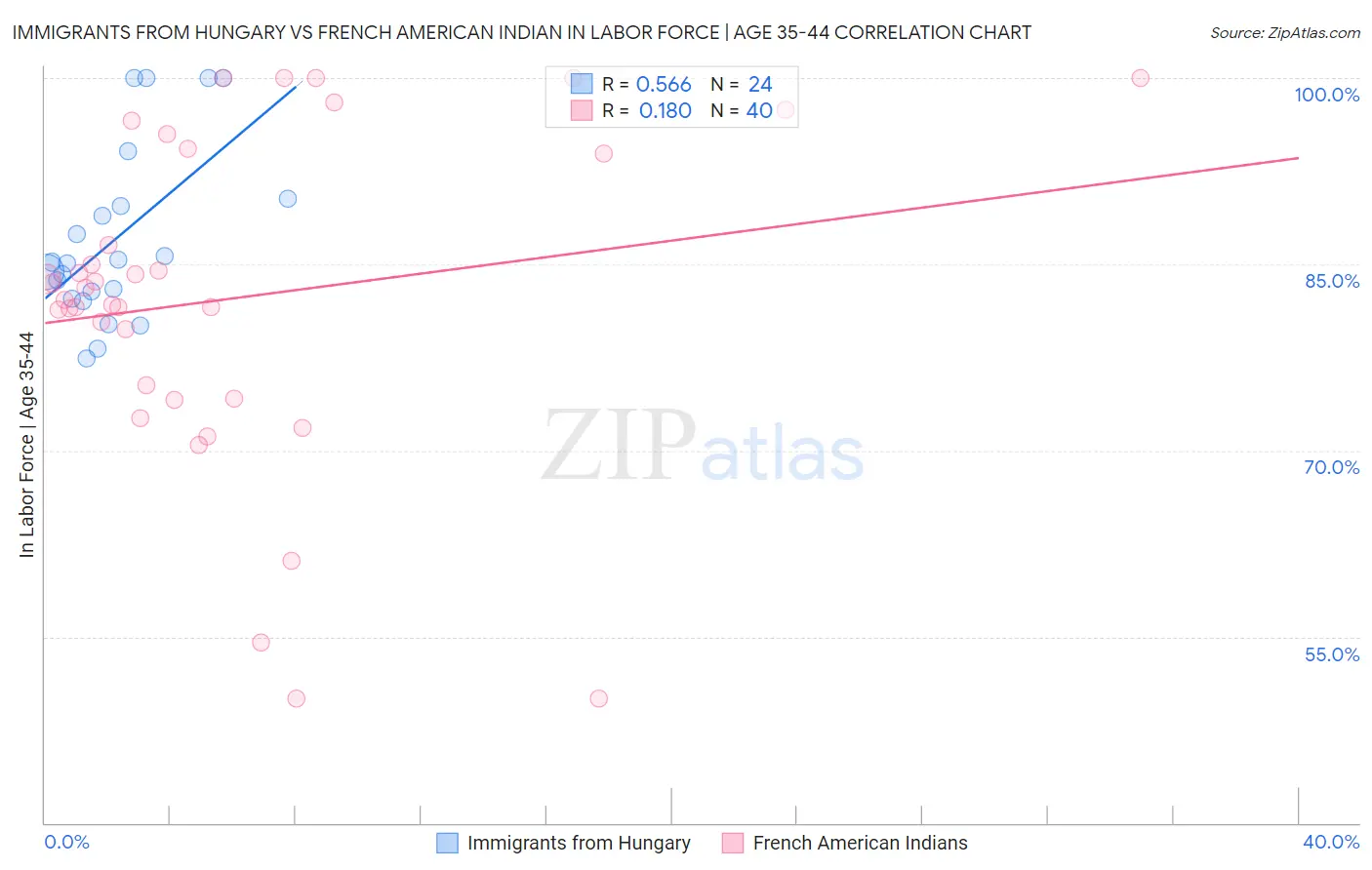 Immigrants from Hungary vs French American Indian In Labor Force | Age 35-44