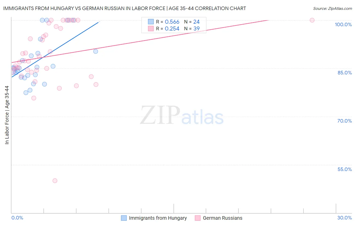 Immigrants from Hungary vs German Russian In Labor Force | Age 35-44