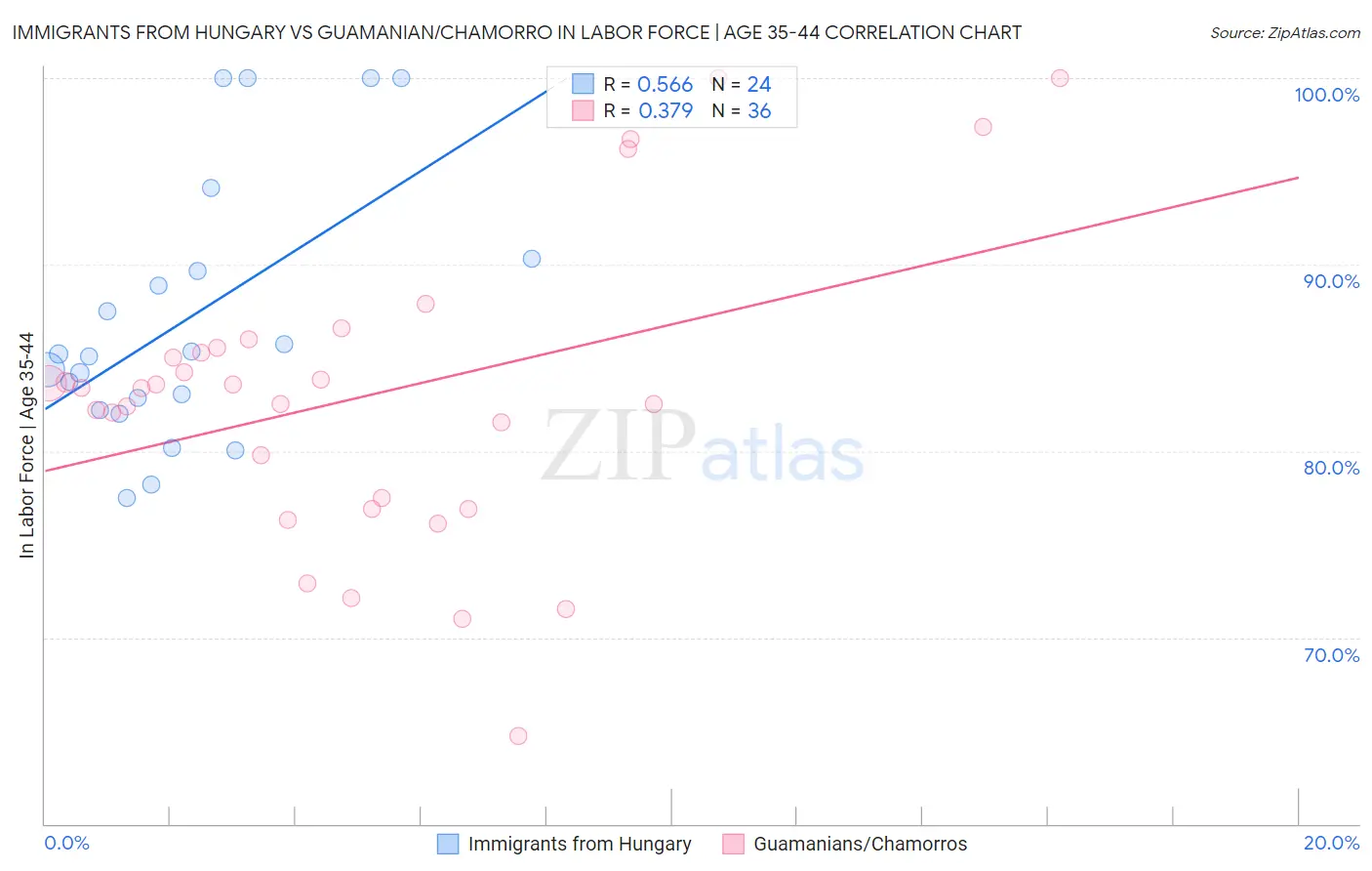 Immigrants from Hungary vs Guamanian/Chamorro In Labor Force | Age 35-44