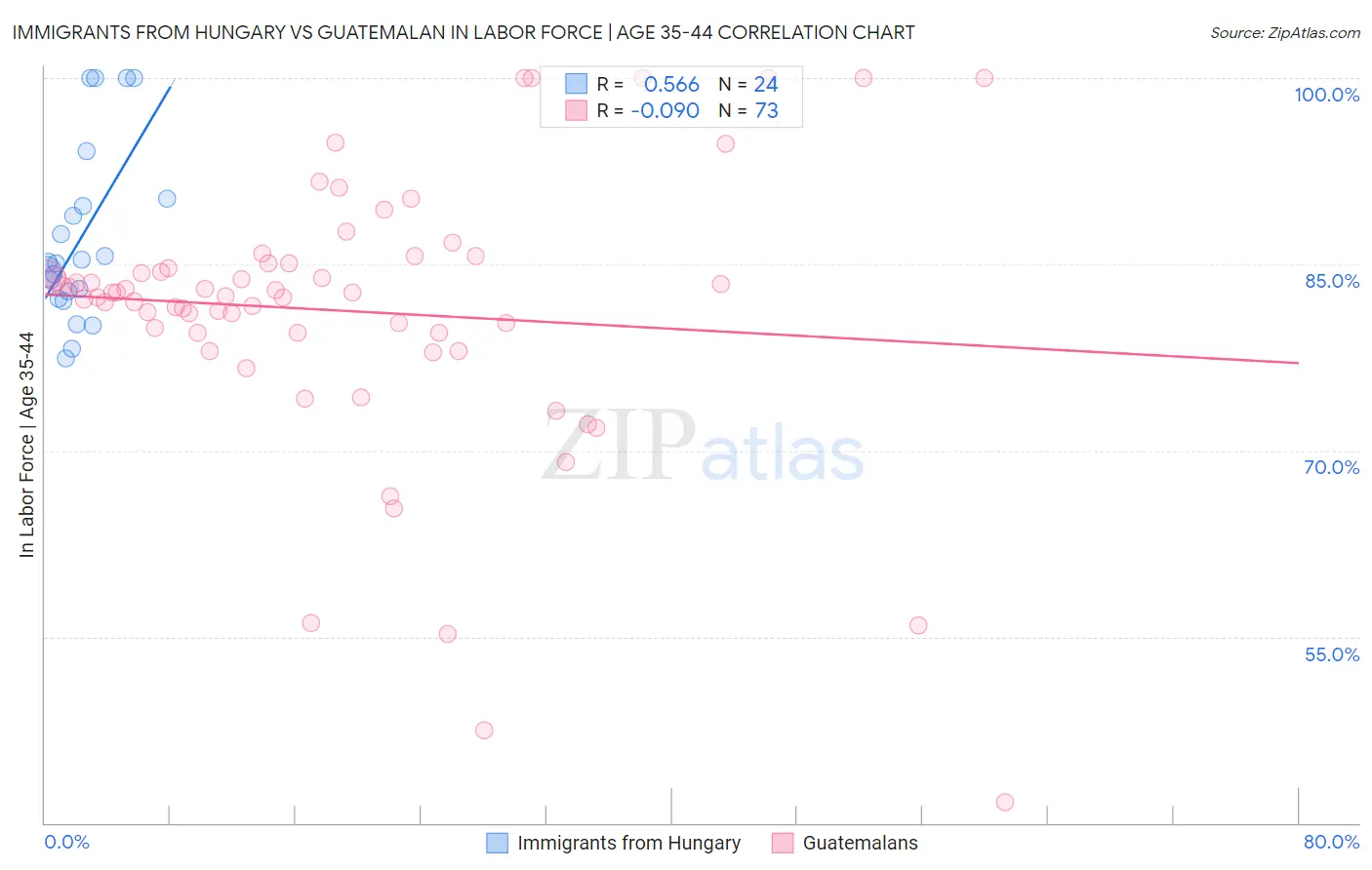 Immigrants from Hungary vs Guatemalan In Labor Force | Age 35-44