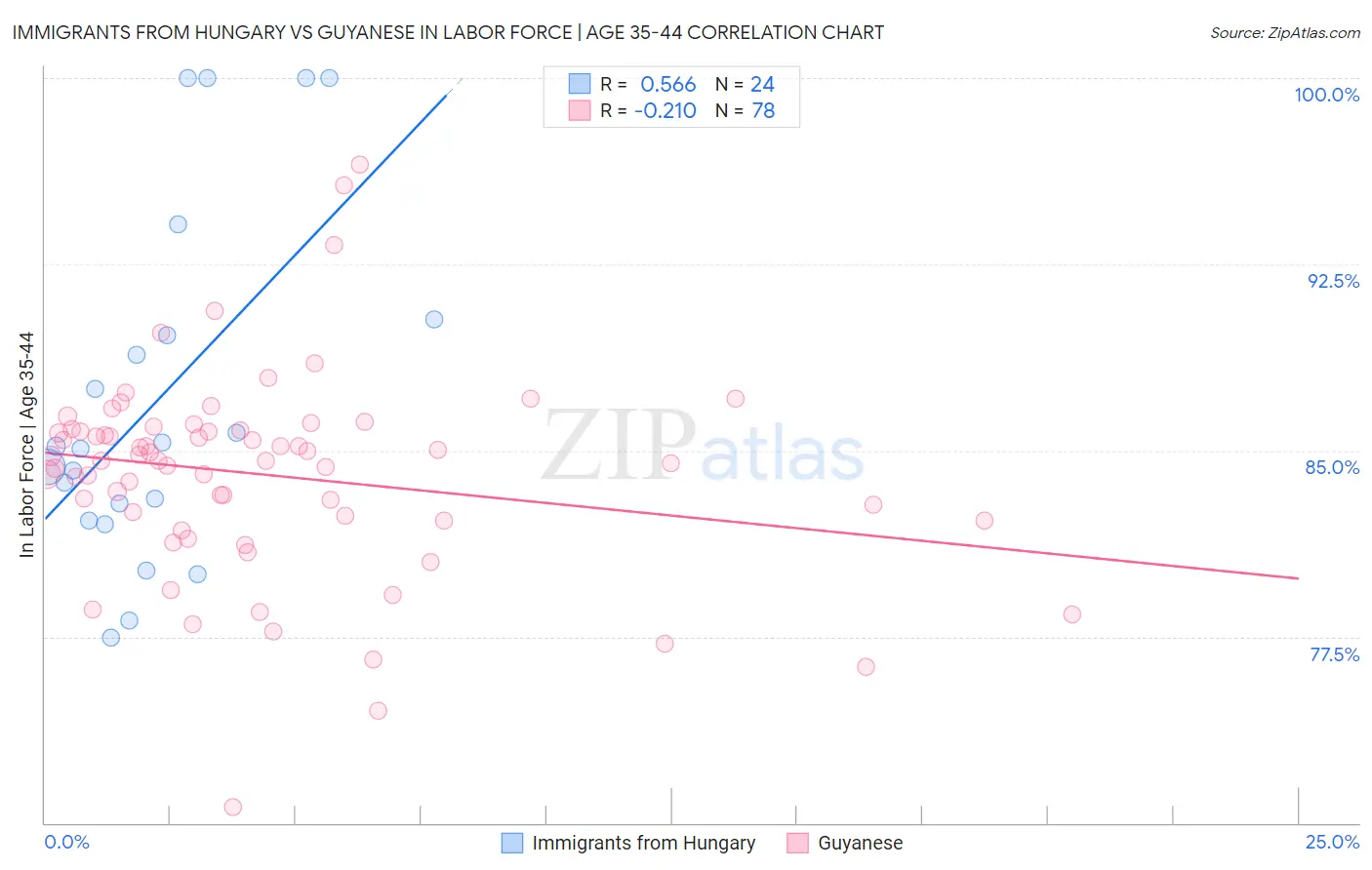 Immigrants from Hungary vs Guyanese In Labor Force | Age 35-44
