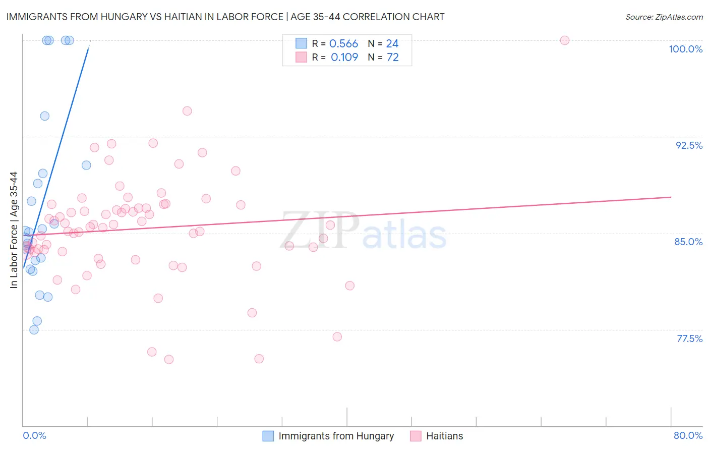 Immigrants from Hungary vs Haitian In Labor Force | Age 35-44
