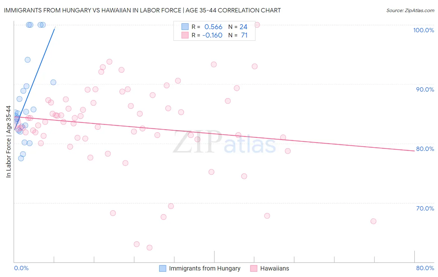 Immigrants from Hungary vs Hawaiian In Labor Force | Age 35-44