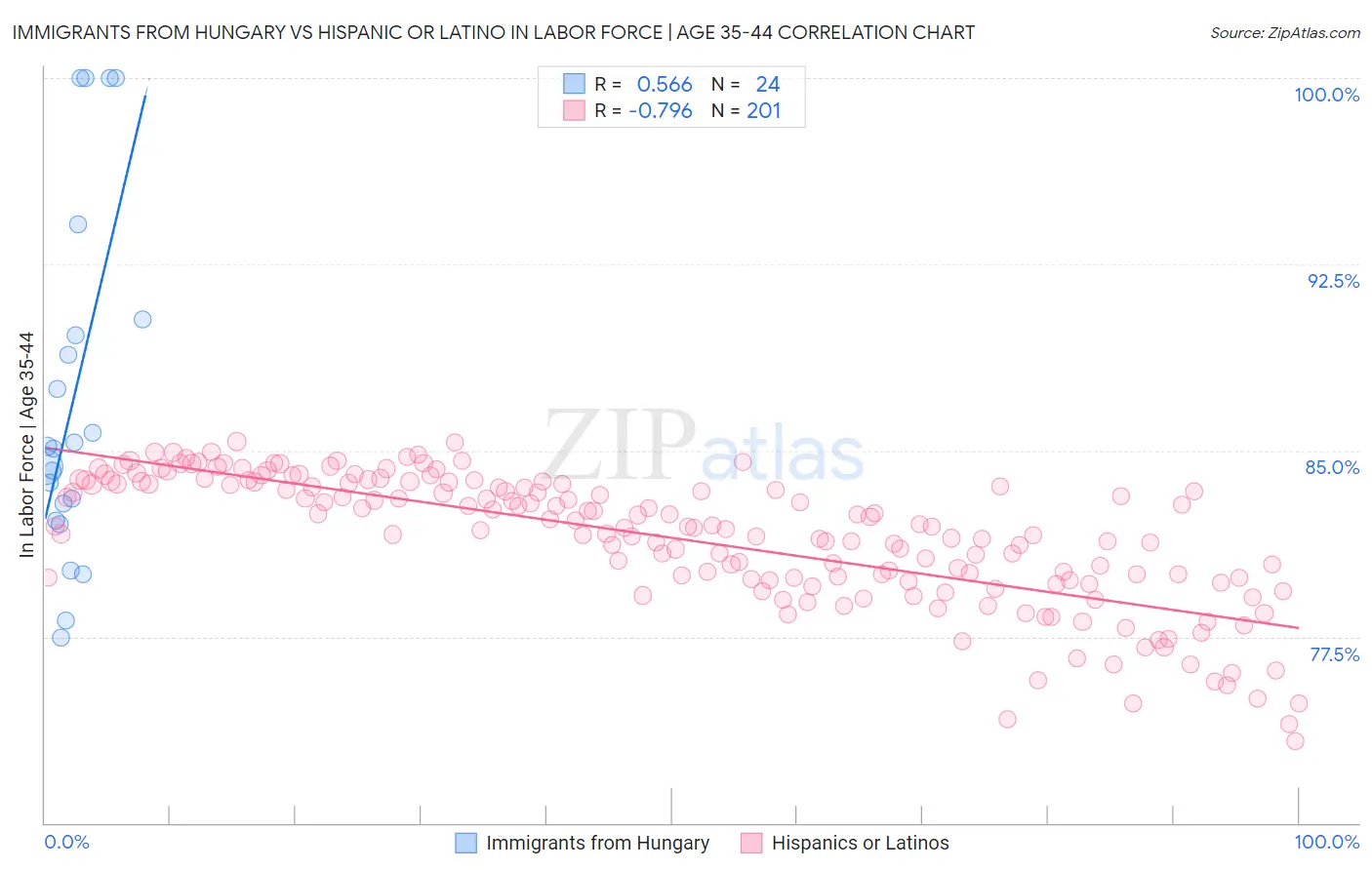 Immigrants from Hungary vs Hispanic or Latino In Labor Force | Age 35-44