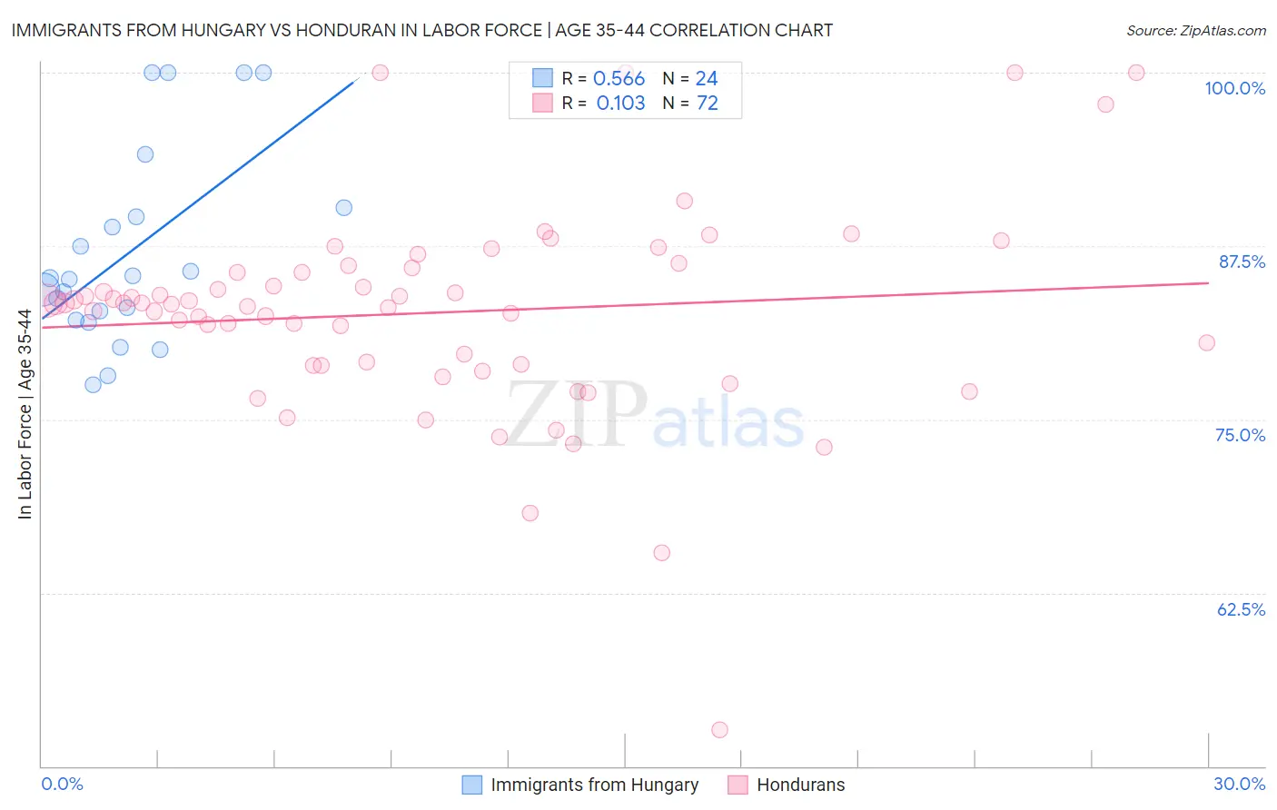 Immigrants from Hungary vs Honduran In Labor Force | Age 35-44