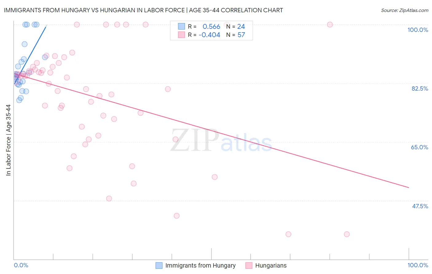 Immigrants from Hungary vs Hungarian In Labor Force | Age 35-44