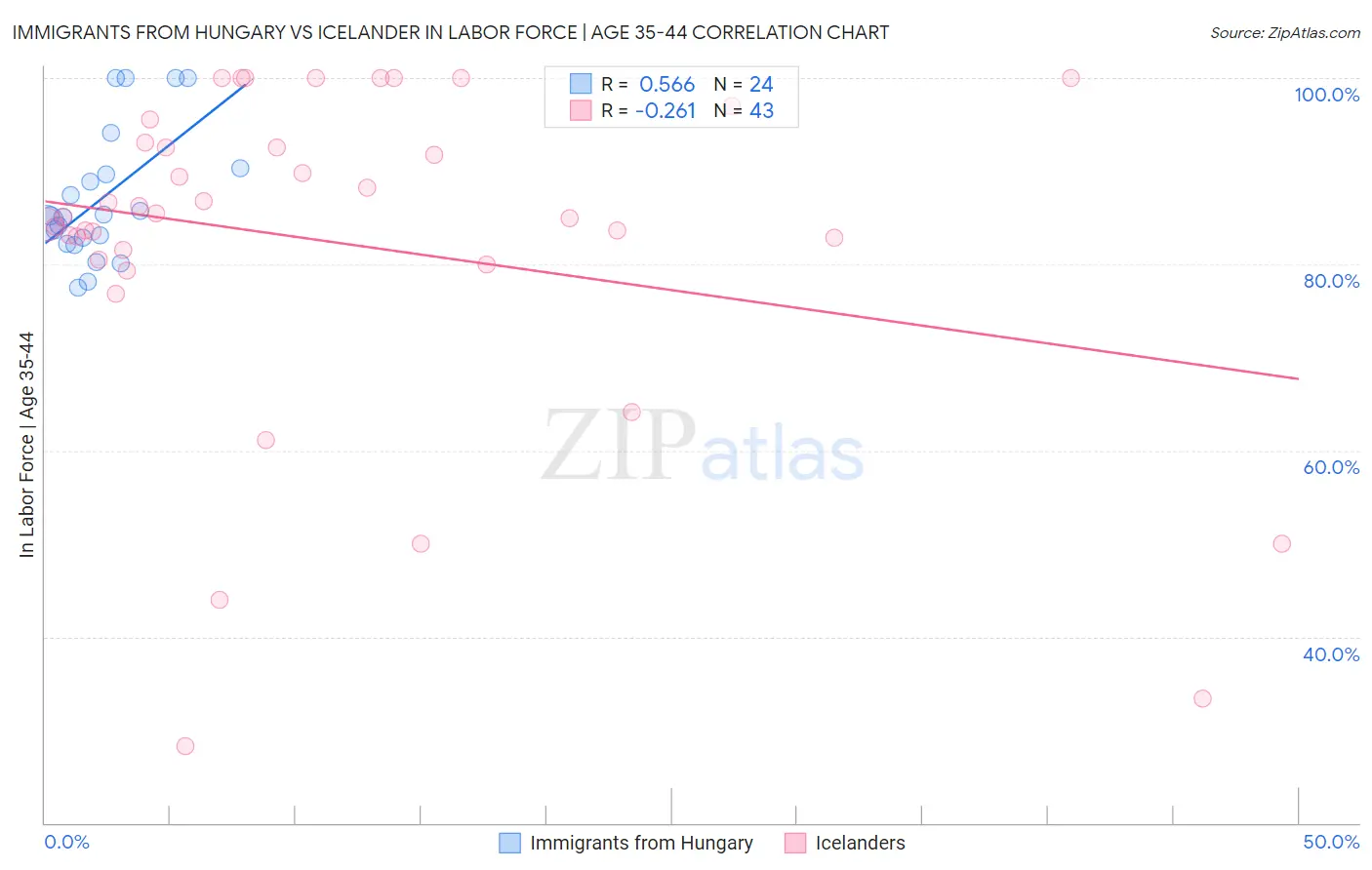 Immigrants from Hungary vs Icelander In Labor Force | Age 35-44