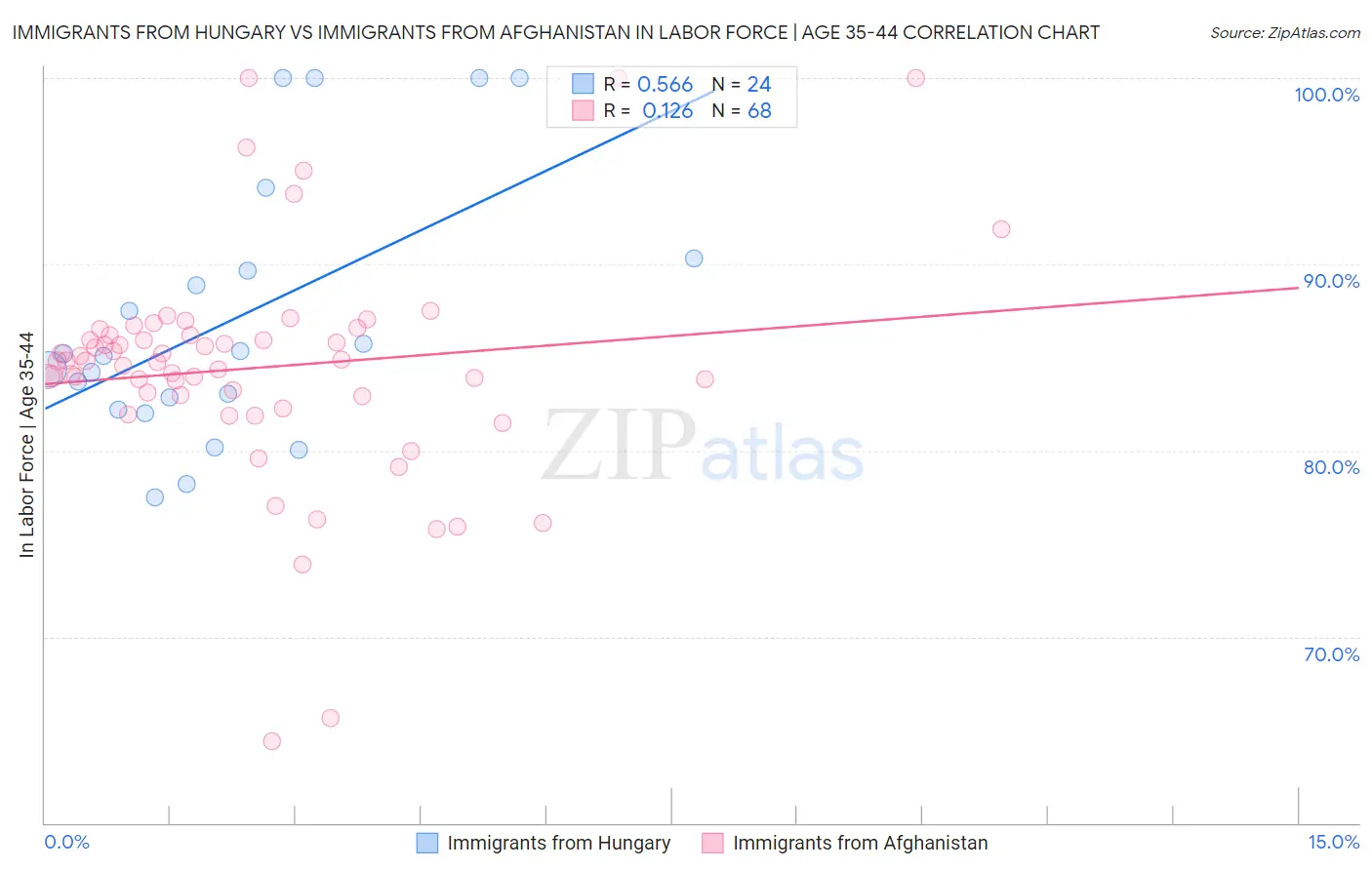 Immigrants from Hungary vs Immigrants from Afghanistan In Labor Force | Age 35-44