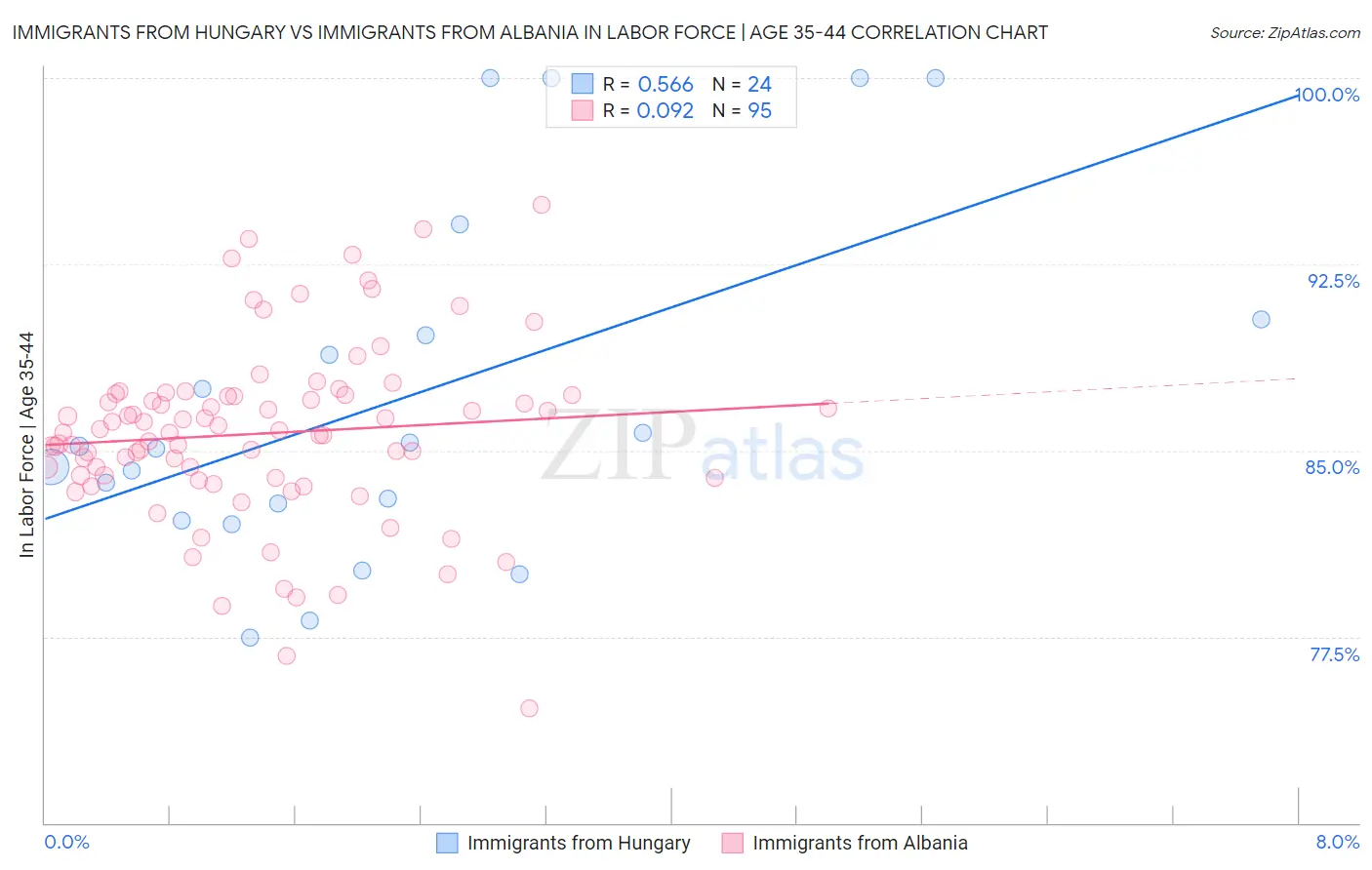 Immigrants from Hungary vs Immigrants from Albania In Labor Force | Age 35-44