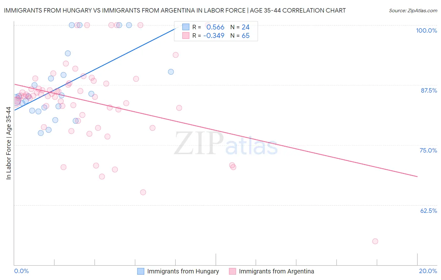 Immigrants from Hungary vs Immigrants from Argentina In Labor Force | Age 35-44