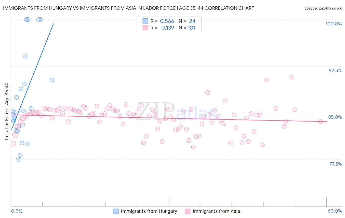 Immigrants from Hungary vs Immigrants from Asia In Labor Force | Age 35-44