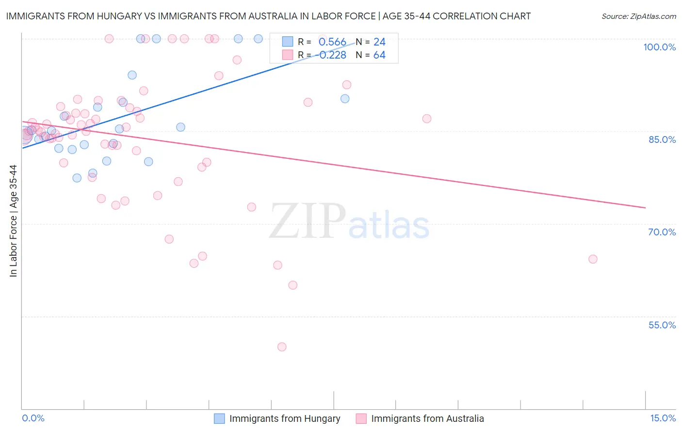 Immigrants from Hungary vs Immigrants from Australia In Labor Force | Age 35-44