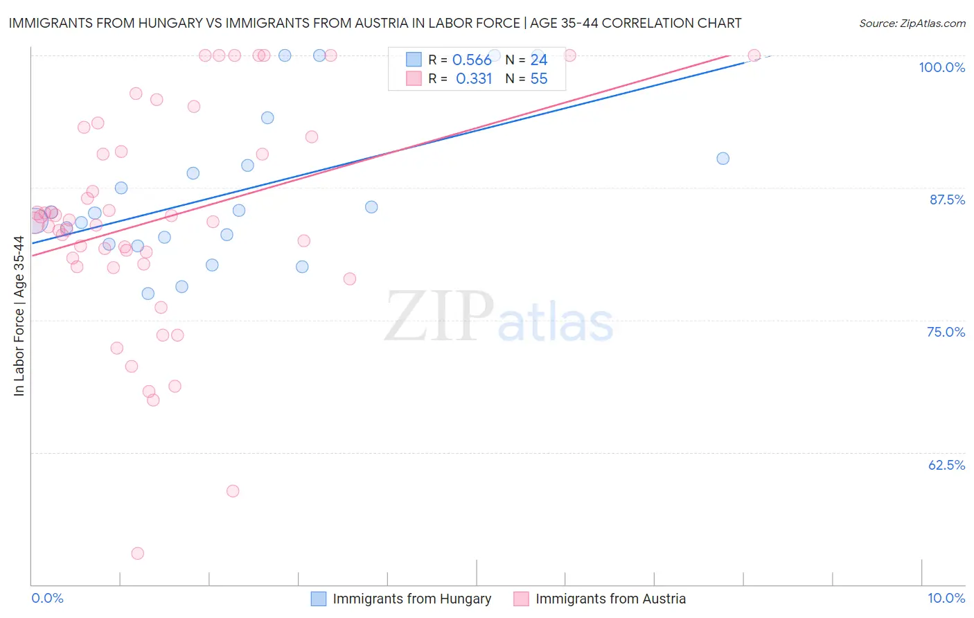 Immigrants from Hungary vs Immigrants from Austria In Labor Force | Age 35-44