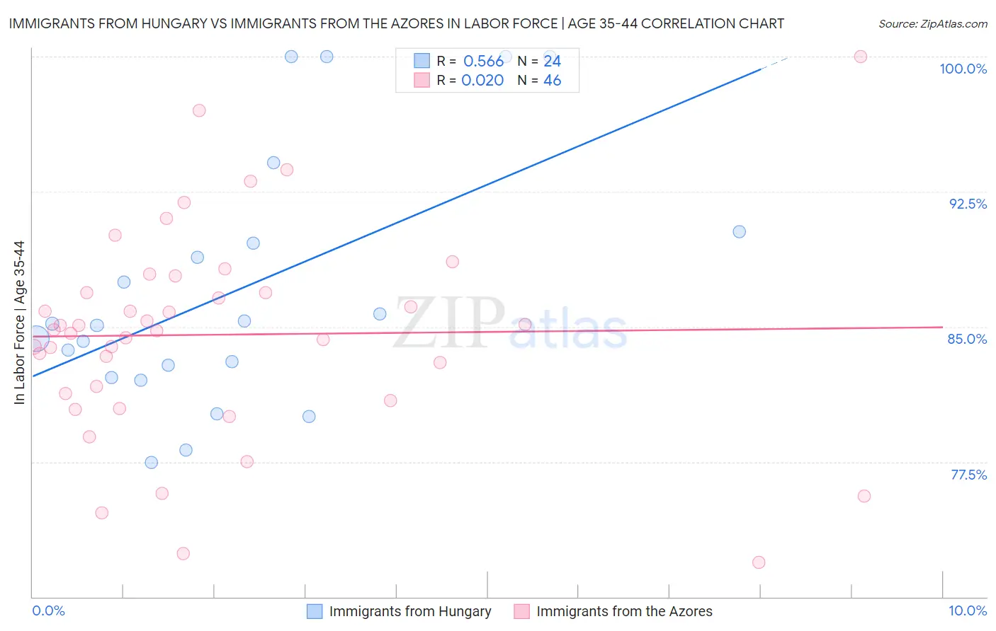 Immigrants from Hungary vs Immigrants from the Azores In Labor Force | Age 35-44