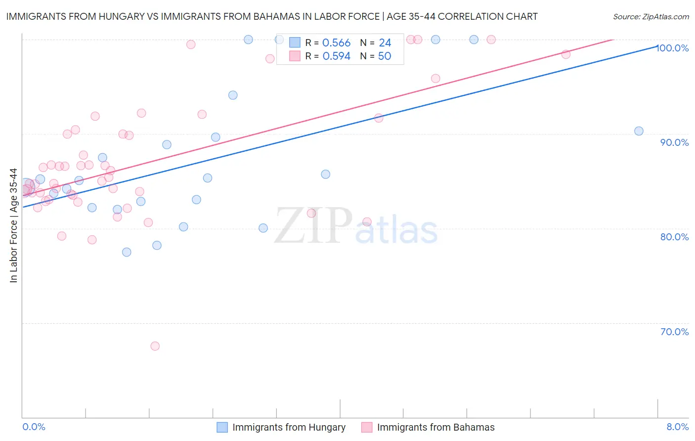 Immigrants from Hungary vs Immigrants from Bahamas In Labor Force | Age 35-44