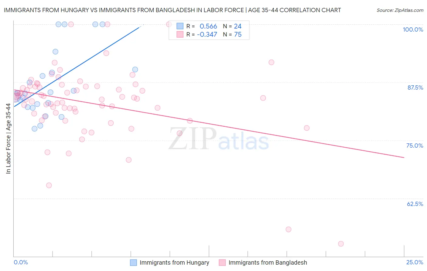 Immigrants from Hungary vs Immigrants from Bangladesh In Labor Force | Age 35-44