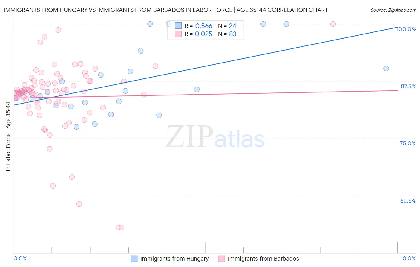 Immigrants from Hungary vs Immigrants from Barbados In Labor Force | Age 35-44