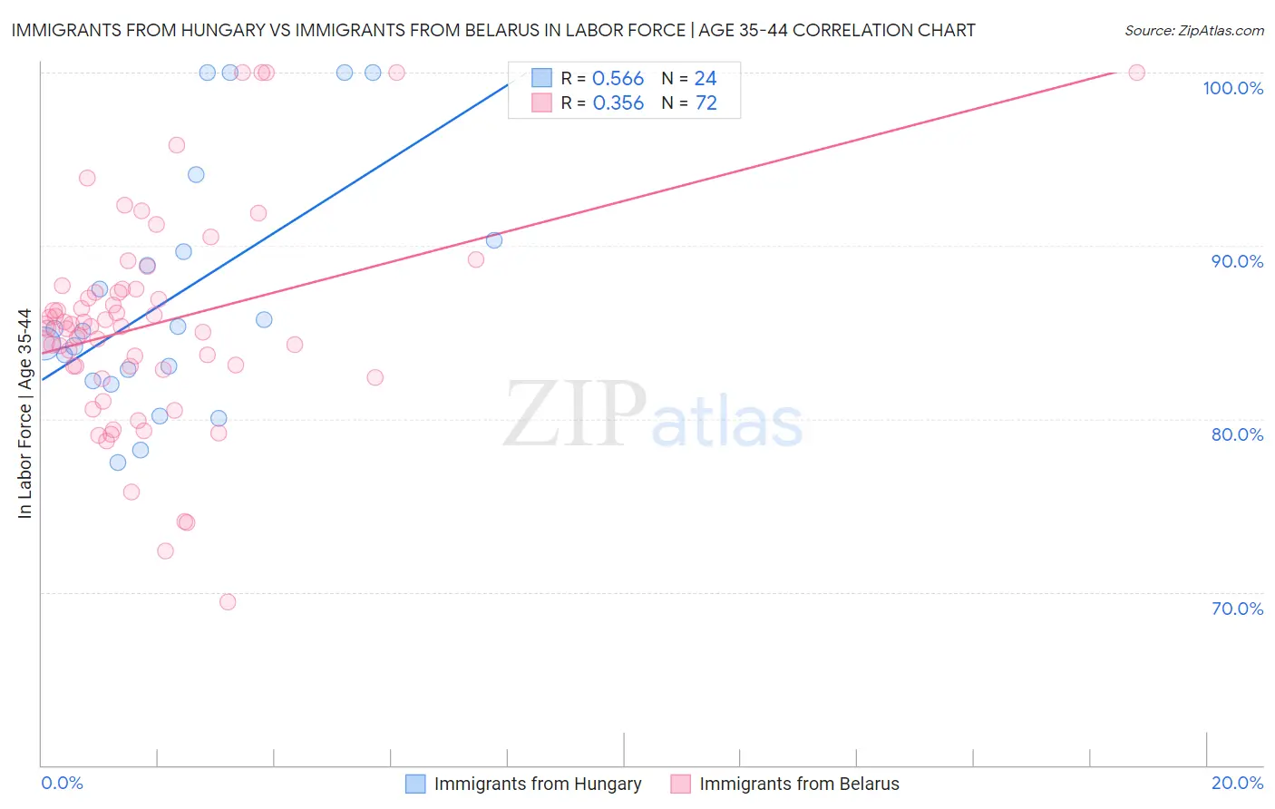 Immigrants from Hungary vs Immigrants from Belarus In Labor Force | Age 35-44