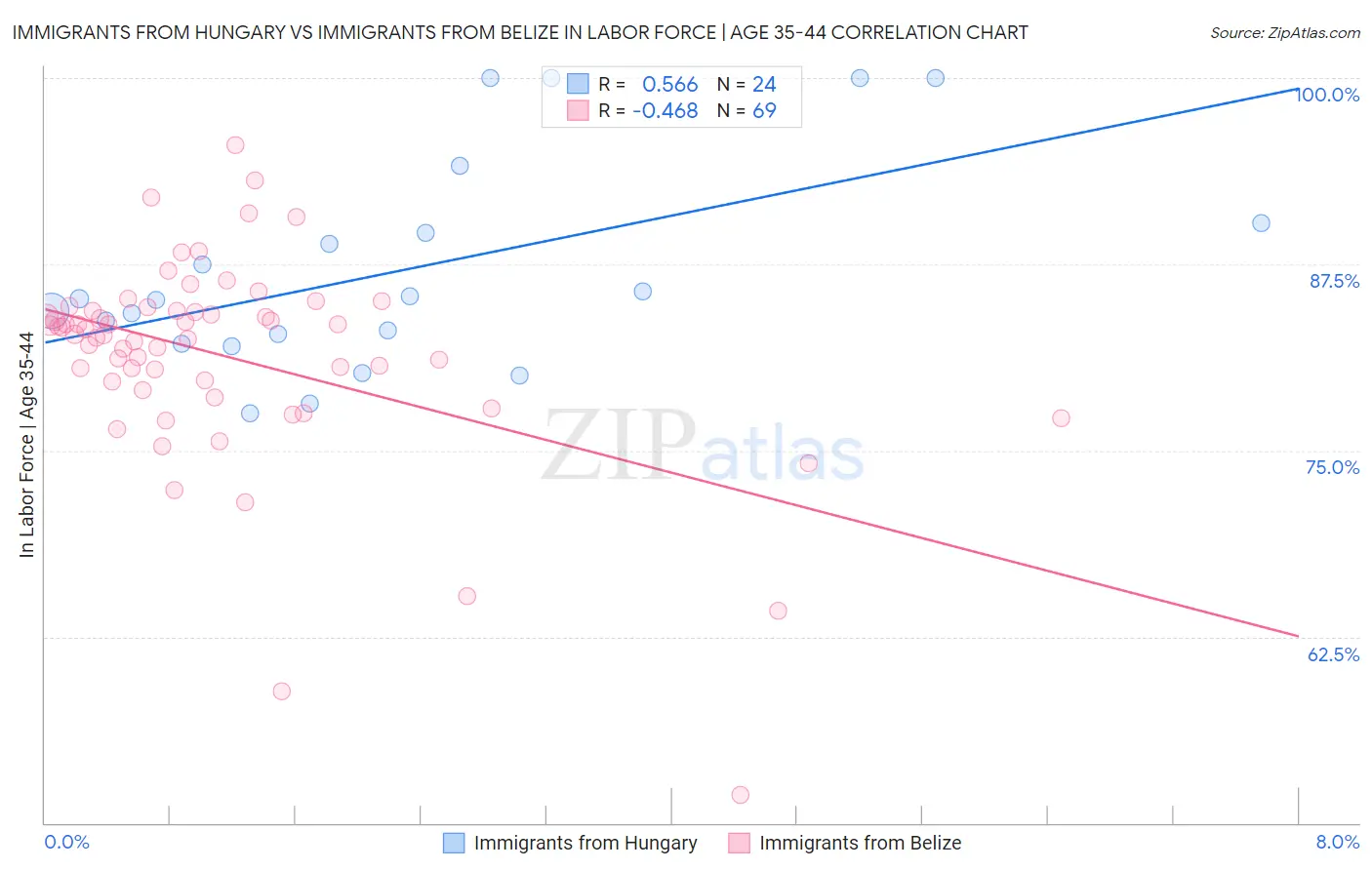 Immigrants from Hungary vs Immigrants from Belize In Labor Force | Age 35-44