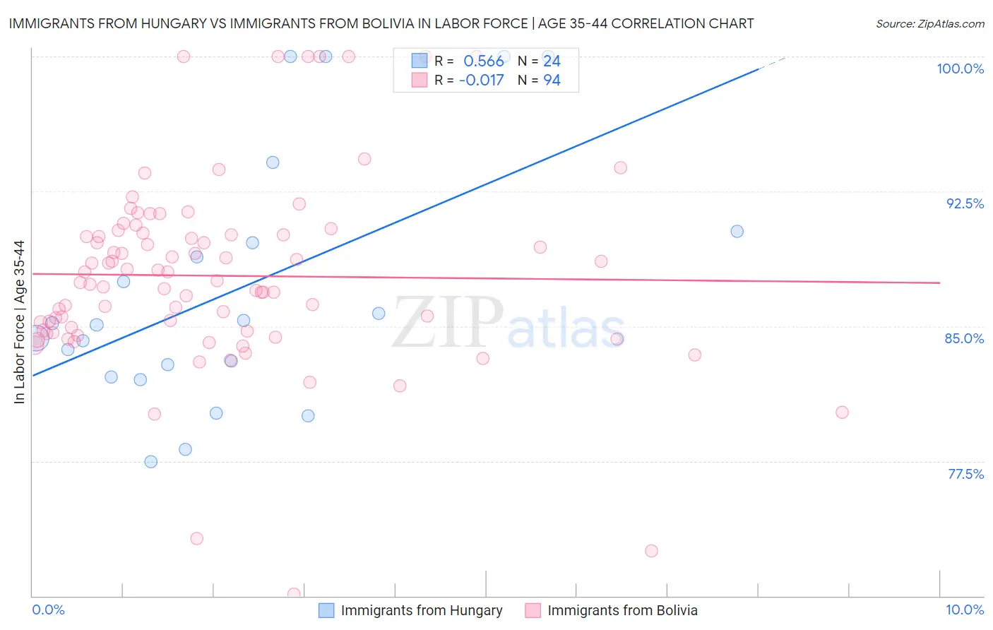 Immigrants from Hungary vs Immigrants from Bolivia In Labor Force | Age 35-44