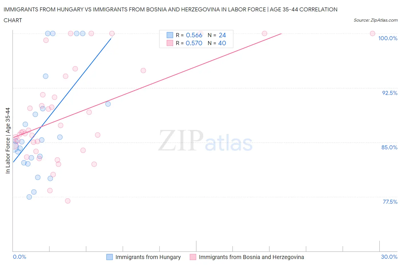 Immigrants from Hungary vs Immigrants from Bosnia and Herzegovina In Labor Force | Age 35-44
