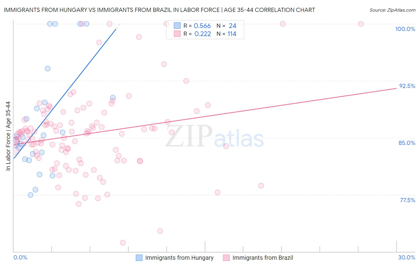 Immigrants from Hungary vs Immigrants from Brazil In Labor Force | Age 35-44