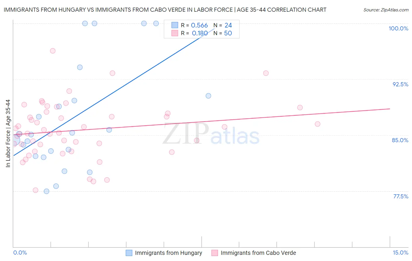 Immigrants from Hungary vs Immigrants from Cabo Verde In Labor Force | Age 35-44