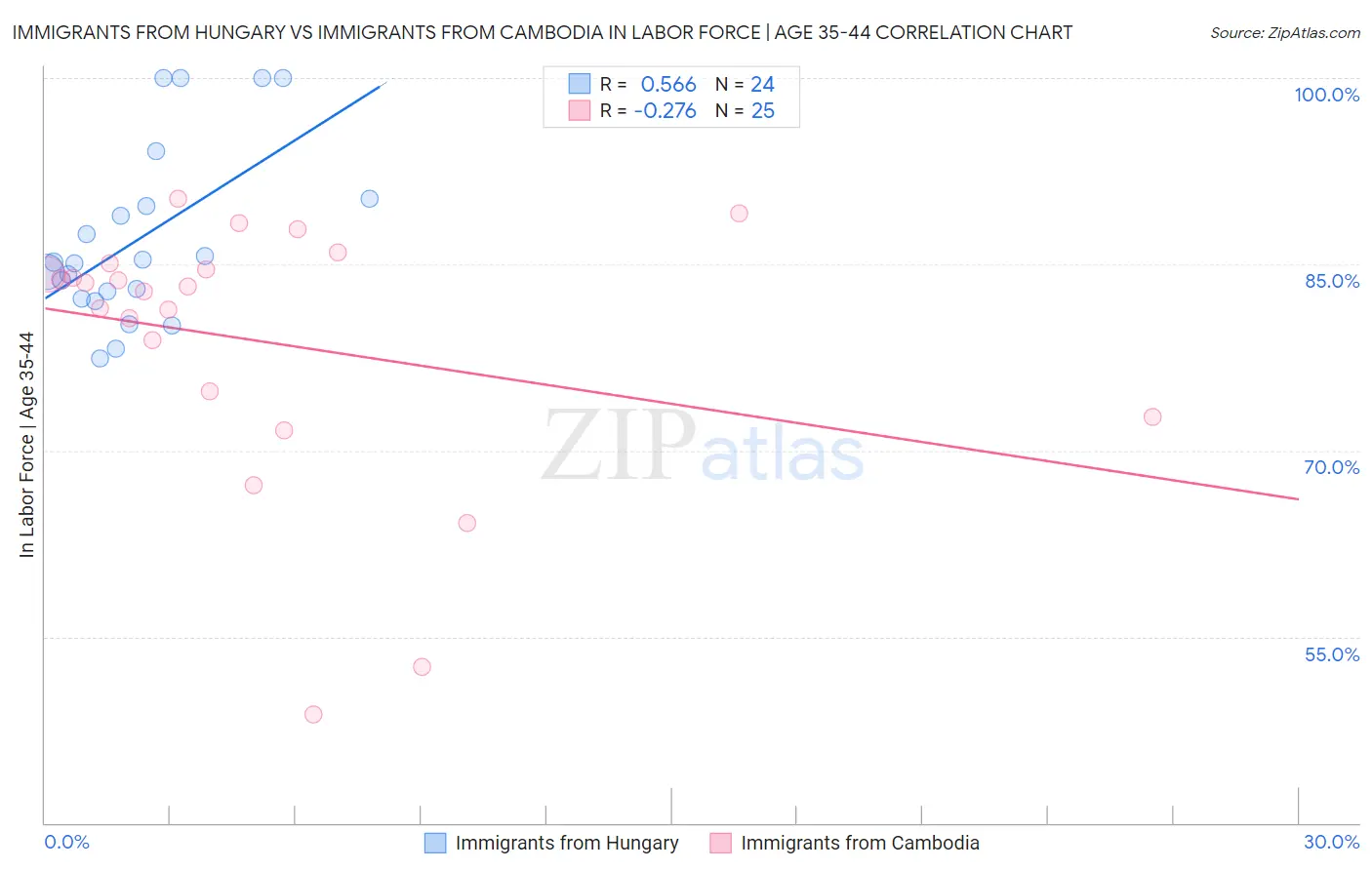 Immigrants from Hungary vs Immigrants from Cambodia In Labor Force | Age 35-44