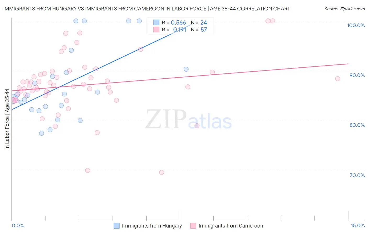 Immigrants from Hungary vs Immigrants from Cameroon In Labor Force | Age 35-44