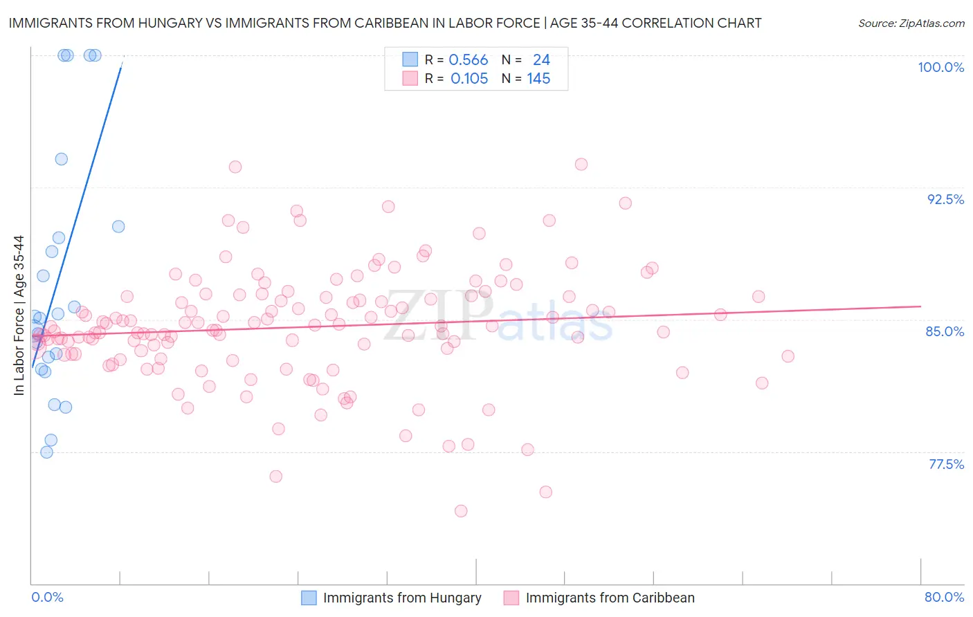 Immigrants from Hungary vs Immigrants from Caribbean In Labor Force | Age 35-44