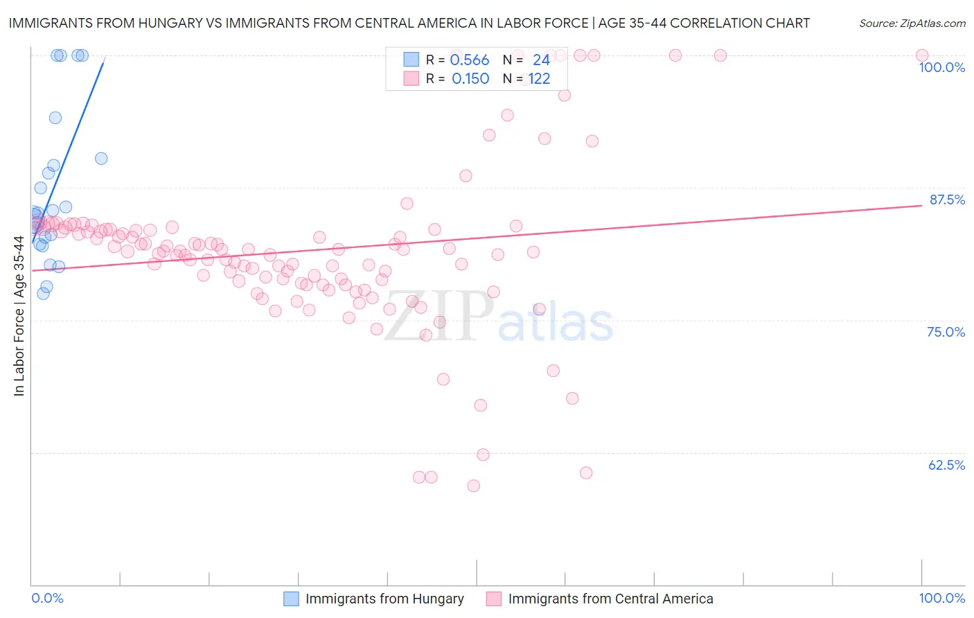 Immigrants from Hungary vs Immigrants from Central America In Labor Force | Age 35-44