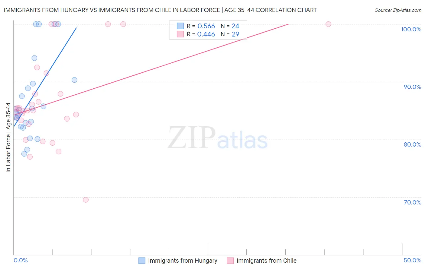 Immigrants from Hungary vs Immigrants from Chile In Labor Force | Age 35-44