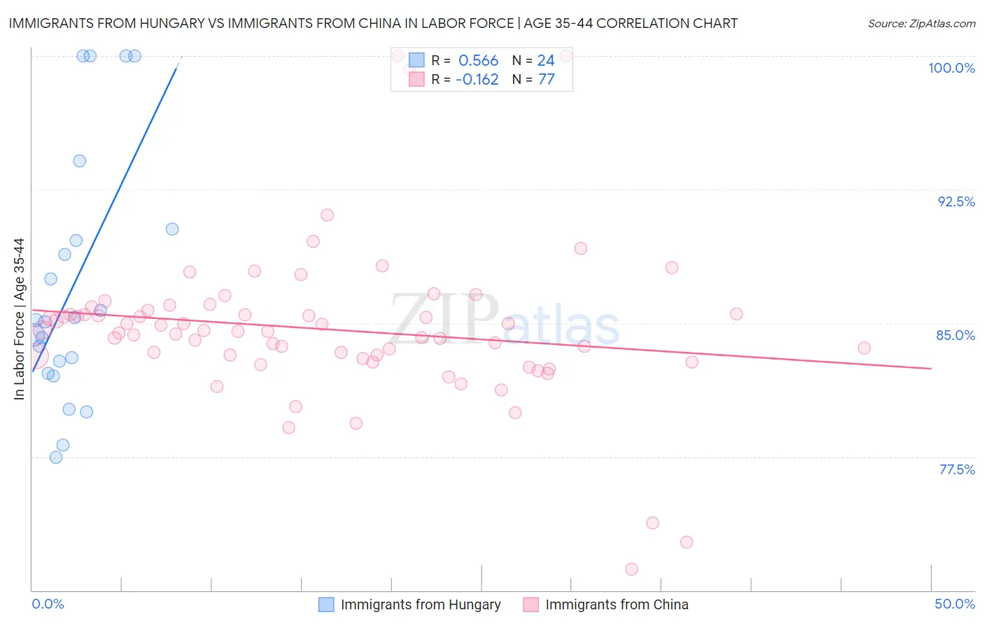 Immigrants from Hungary vs Immigrants from China In Labor Force | Age 35-44