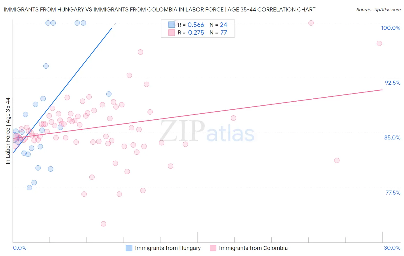 Immigrants from Hungary vs Immigrants from Colombia In Labor Force | Age 35-44