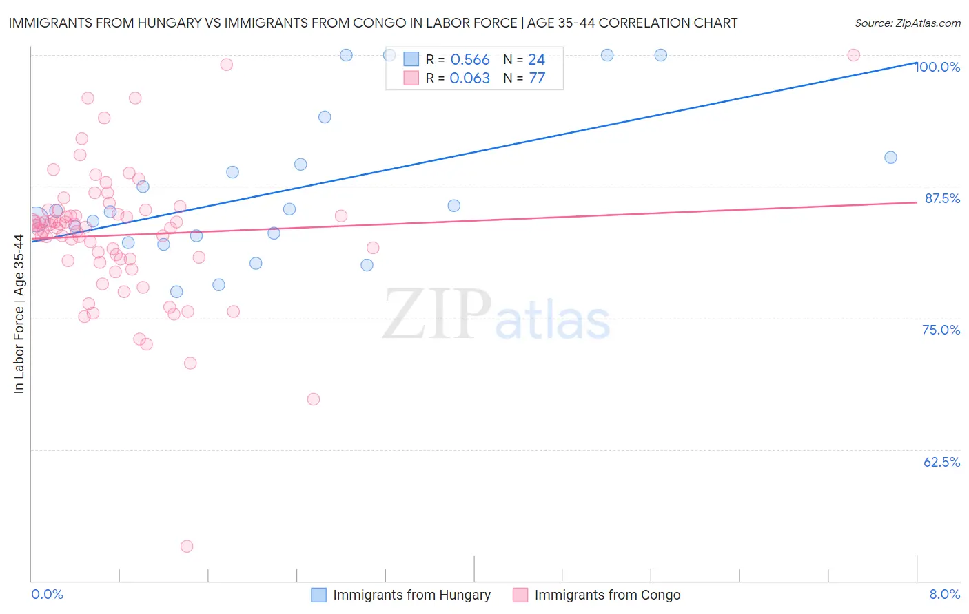 Immigrants from Hungary vs Immigrants from Congo In Labor Force | Age 35-44