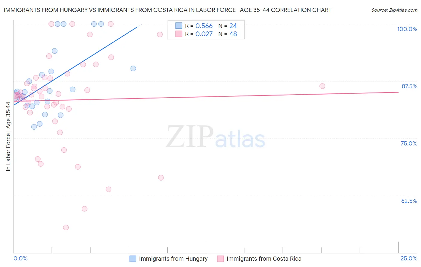 Immigrants from Hungary vs Immigrants from Costa Rica In Labor Force | Age 35-44