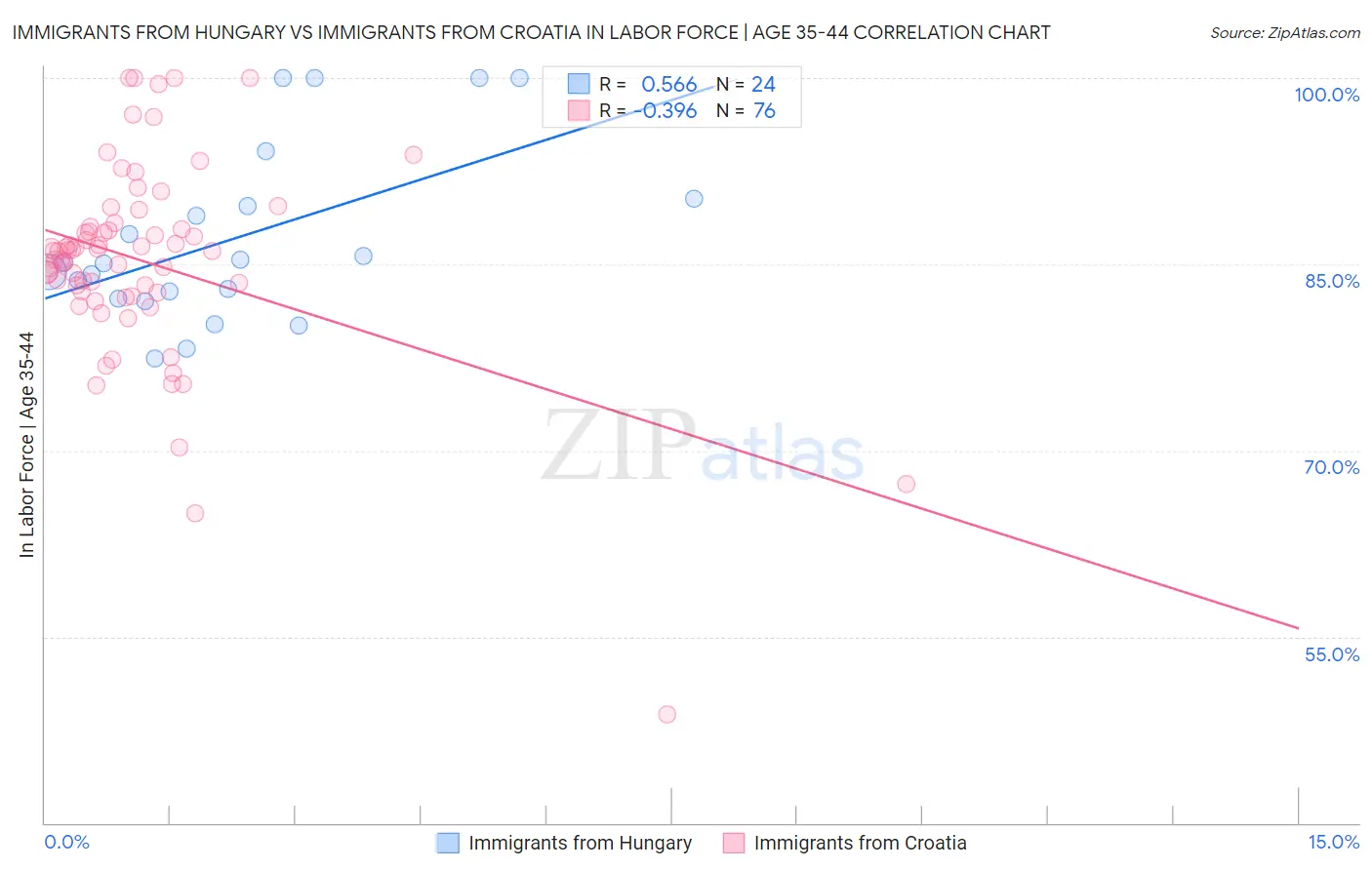 Immigrants from Hungary vs Immigrants from Croatia In Labor Force | Age 35-44
