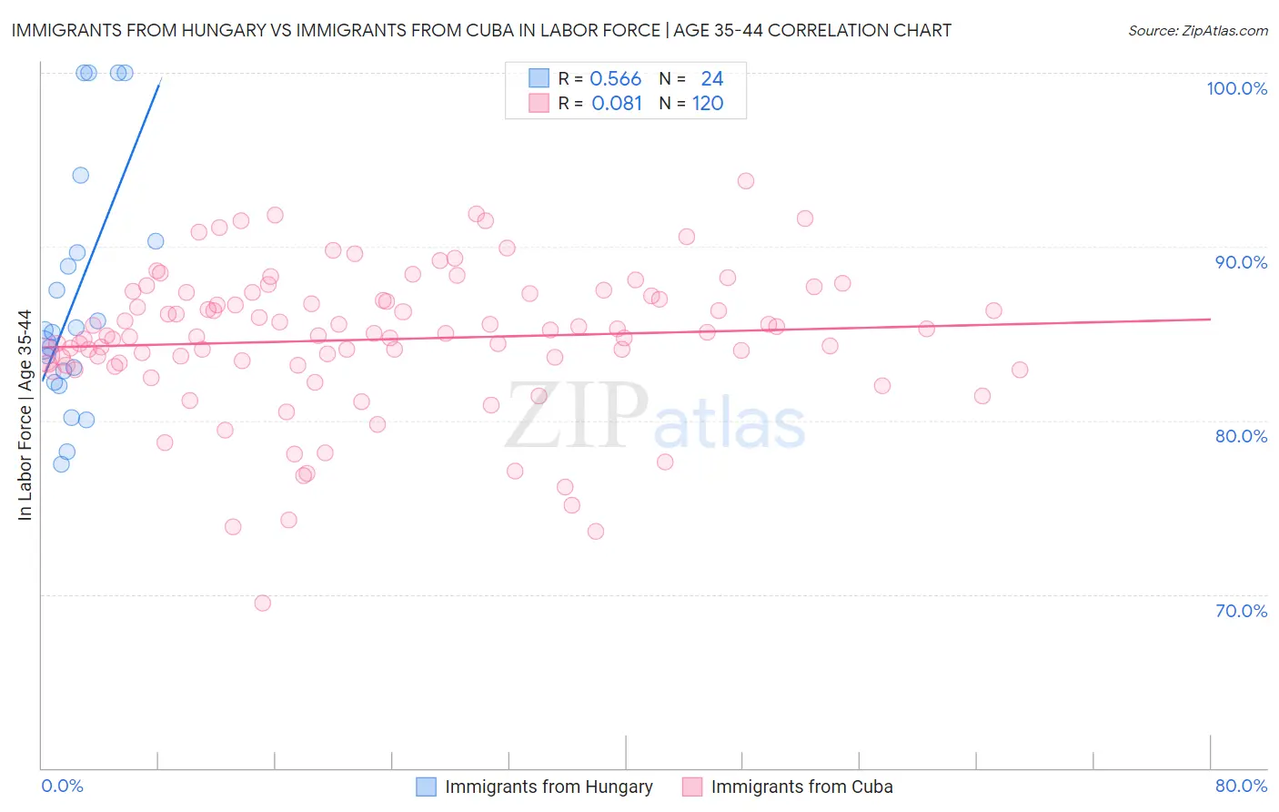 Immigrants from Hungary vs Immigrants from Cuba In Labor Force | Age 35-44