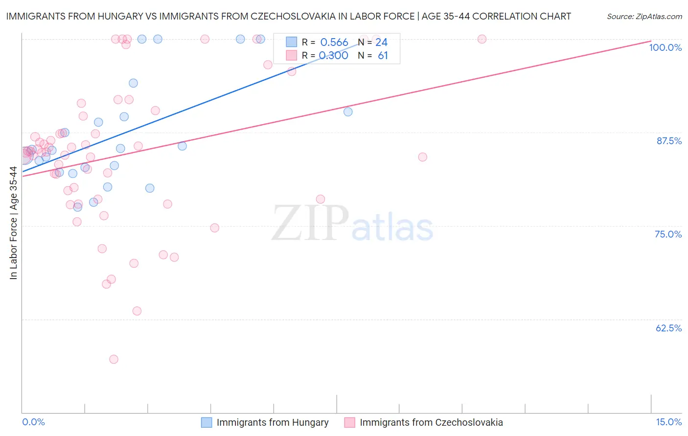 Immigrants from Hungary vs Immigrants from Czechoslovakia In Labor Force | Age 35-44