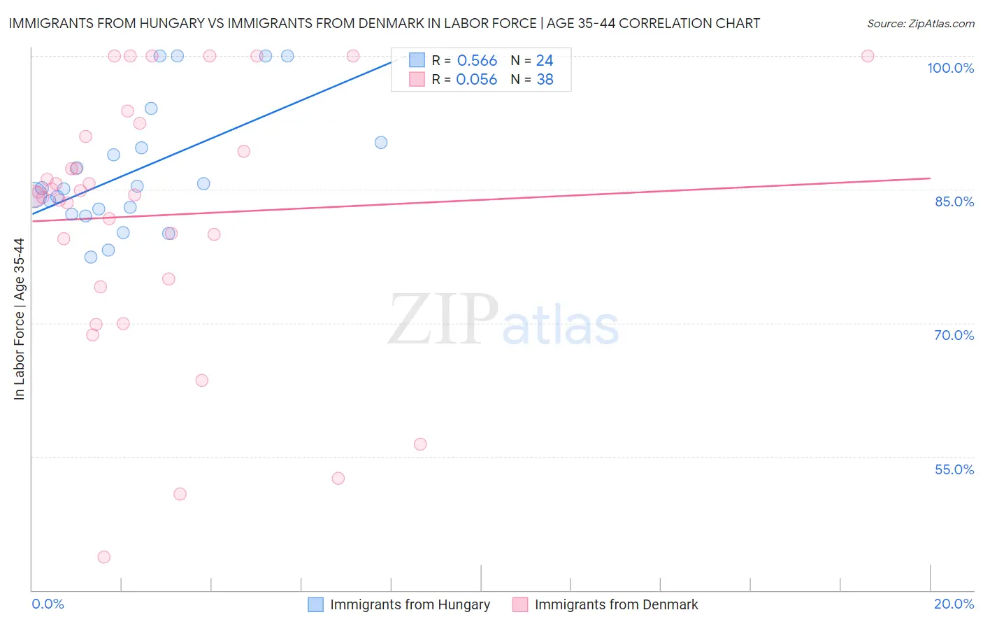 Immigrants from Hungary vs Immigrants from Denmark In Labor Force | Age 35-44