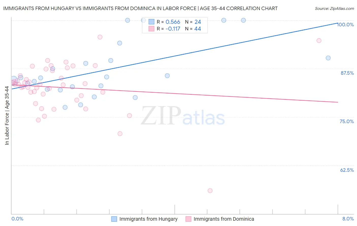 Immigrants from Hungary vs Immigrants from Dominica In Labor Force | Age 35-44