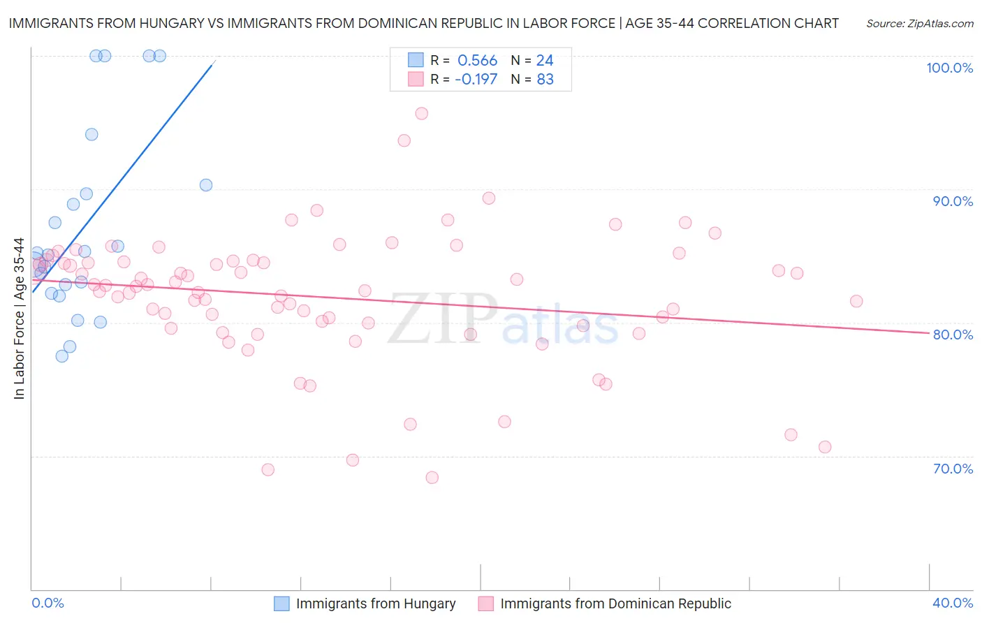 Immigrants from Hungary vs Immigrants from Dominican Republic In Labor Force | Age 35-44