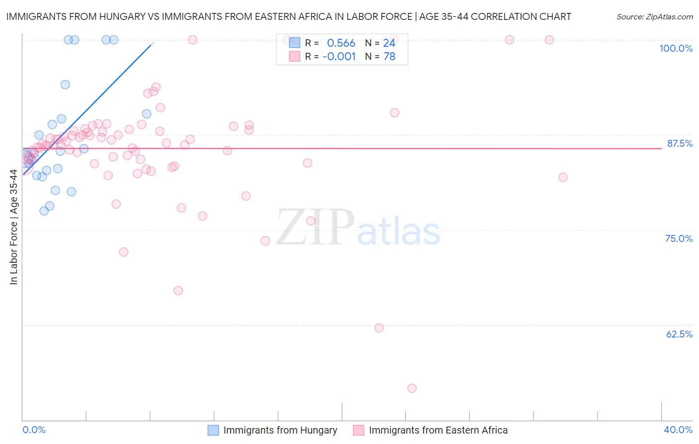 Immigrants from Hungary vs Immigrants from Eastern Africa In Labor Force | Age 35-44