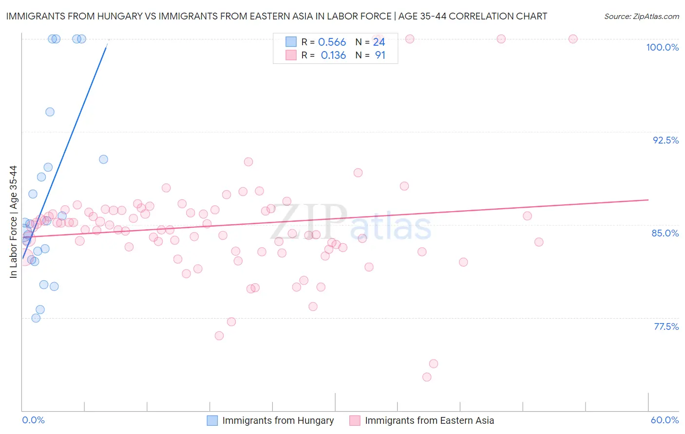 Immigrants from Hungary vs Immigrants from Eastern Asia In Labor Force | Age 35-44