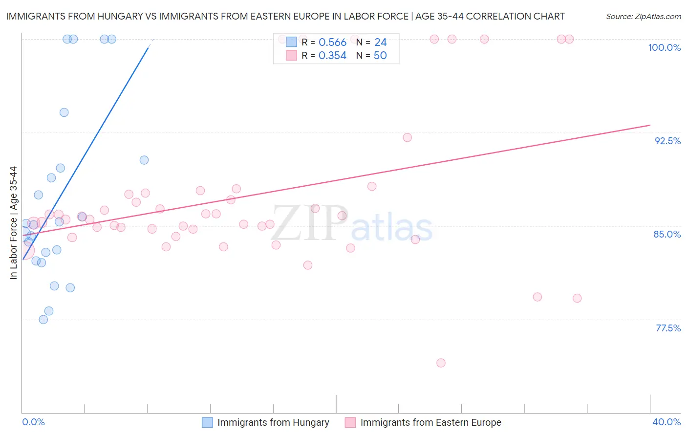 Immigrants from Hungary vs Immigrants from Eastern Europe In Labor Force | Age 35-44