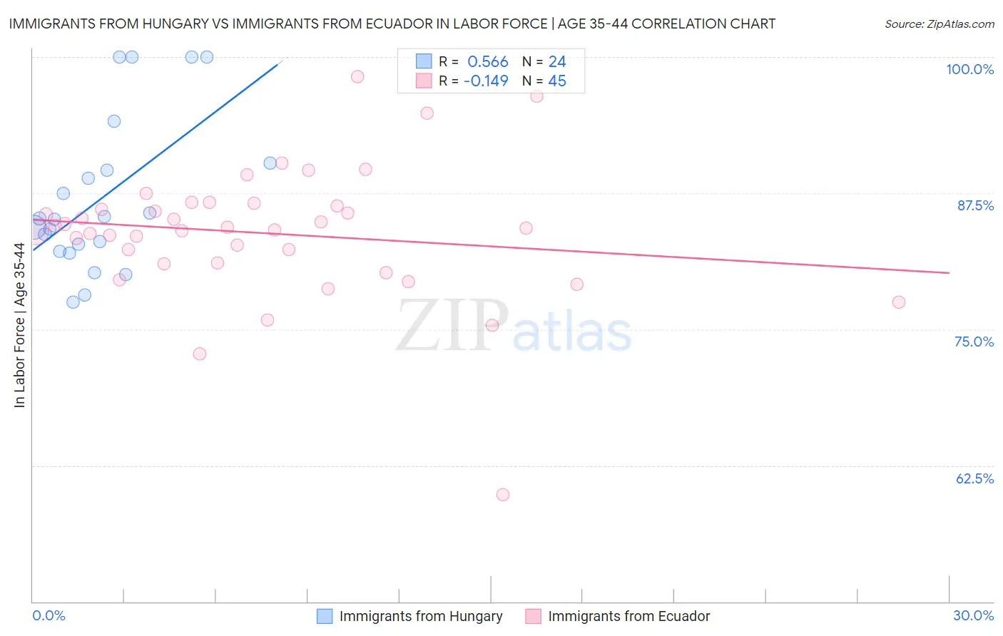 Immigrants from Hungary vs Immigrants from Ecuador In Labor Force | Age 35-44