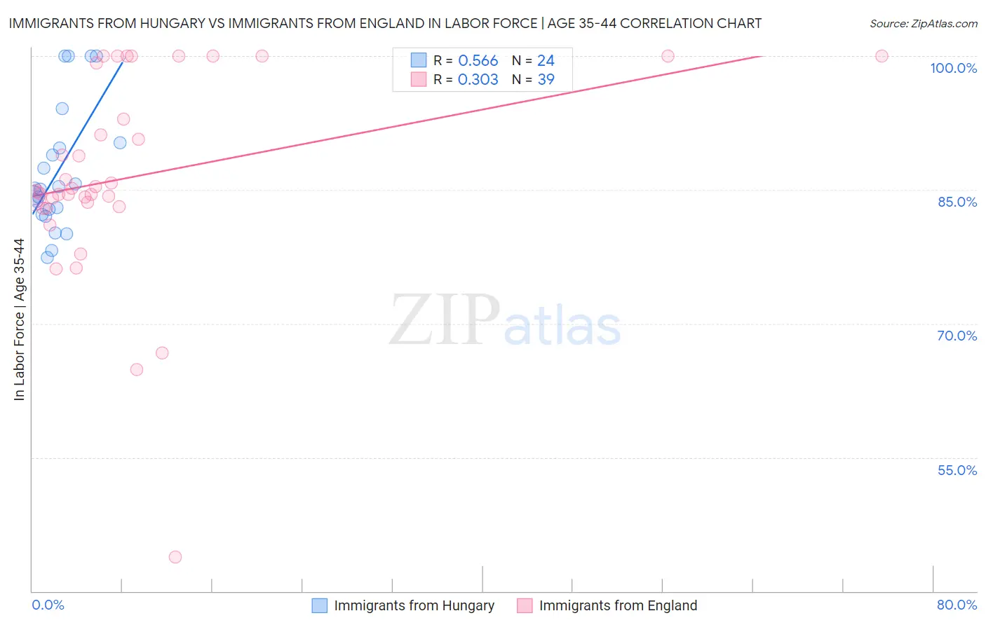 Immigrants from Hungary vs Immigrants from England In Labor Force | Age 35-44
