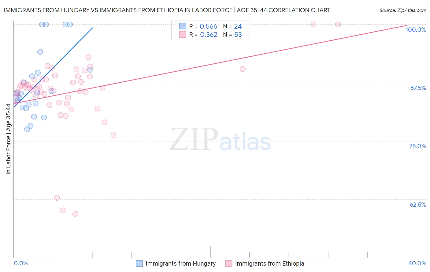 Immigrants from Hungary vs Immigrants from Ethiopia In Labor Force | Age 35-44